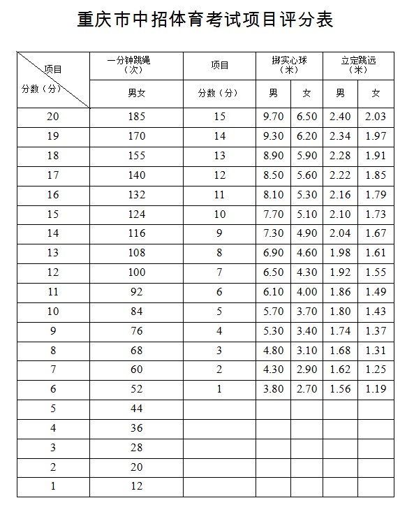 一,考试项目共4项:立定跳远,掷实心球,1分钟跳绳,中长跑(女子800米