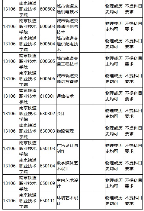 2021年南京铁道职业技术学院湖北选科要求 南京铁道