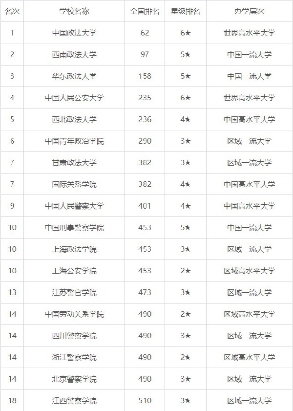 全国政法类大学排名2021最新排名 2021政法类大学排名