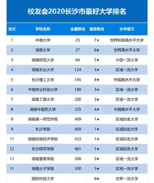 2021长沙大学排行榜,长沙有着深厚的文化底蕴,长沙市985大学数量位居