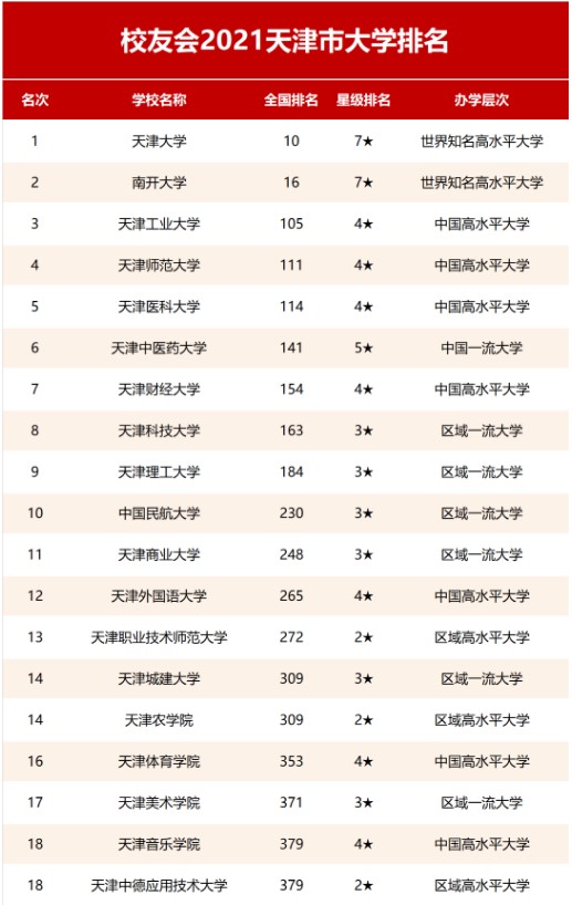 2021天津市大学排名名单 天津市的大学有哪些学校